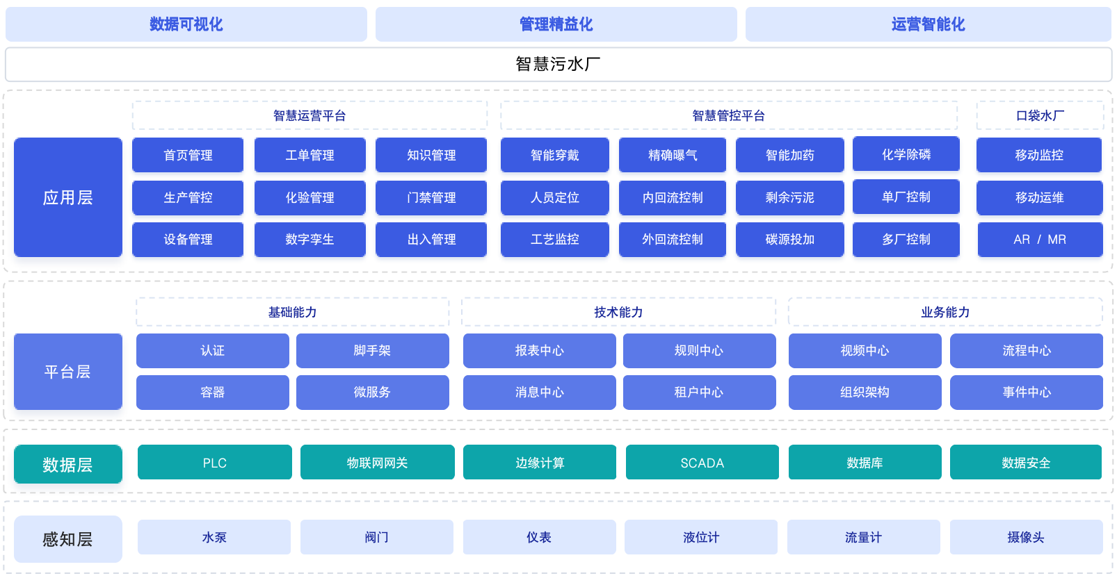 智慧污水厂架构图.png