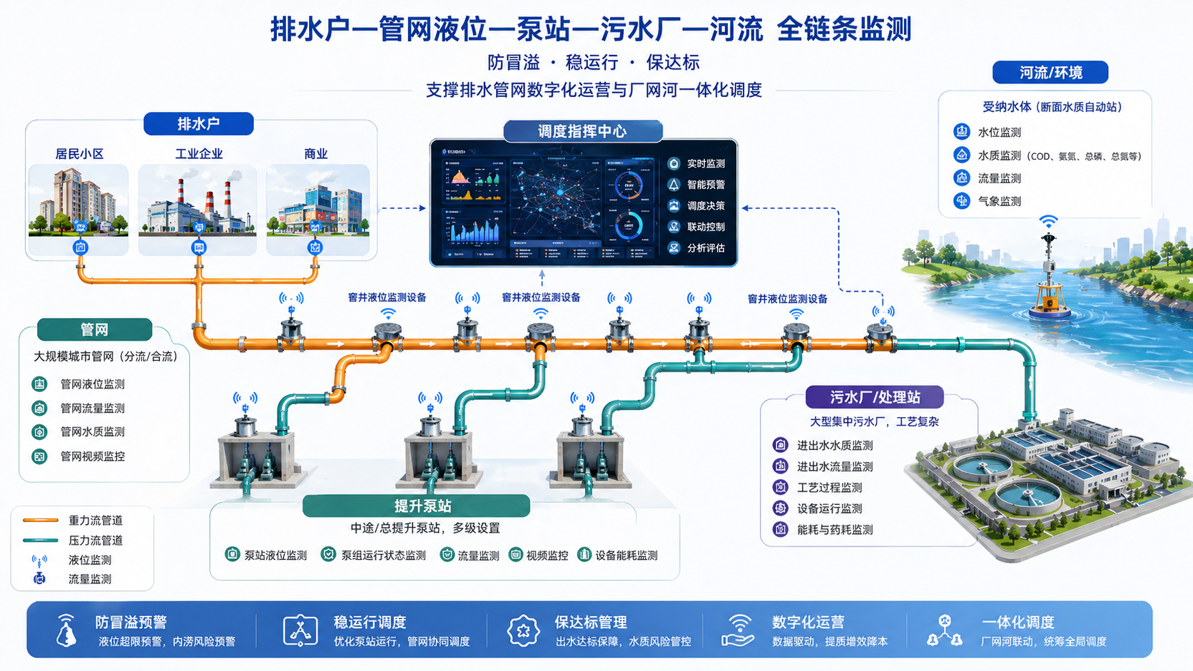 智慧排水一体化运营平台