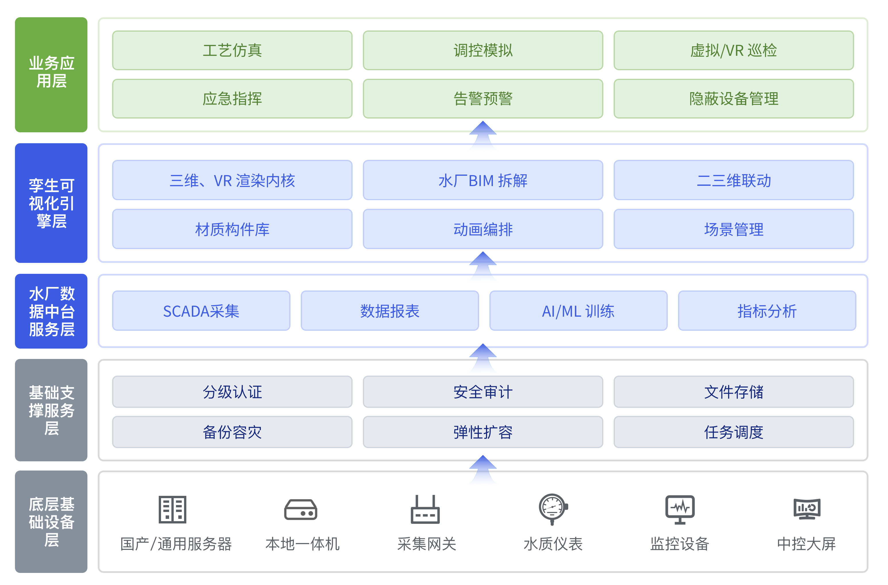产品架构